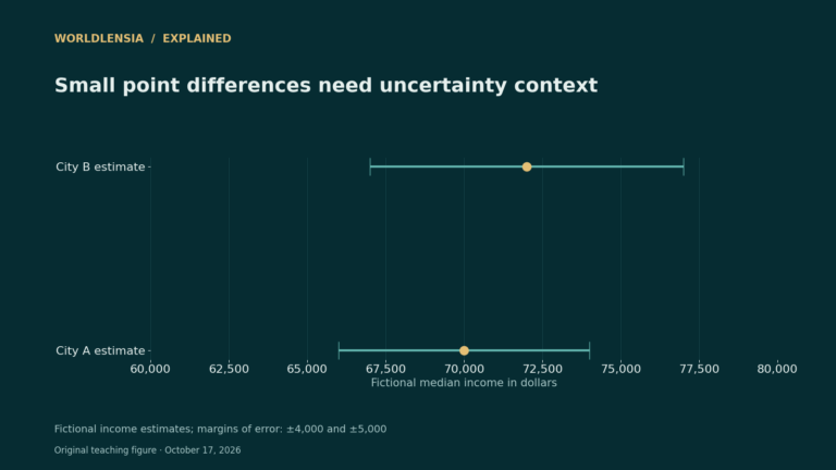 Fictional income estimates of 70,000 and 72,000 dollars with margins of error of 4,000 and 5,000 dollars