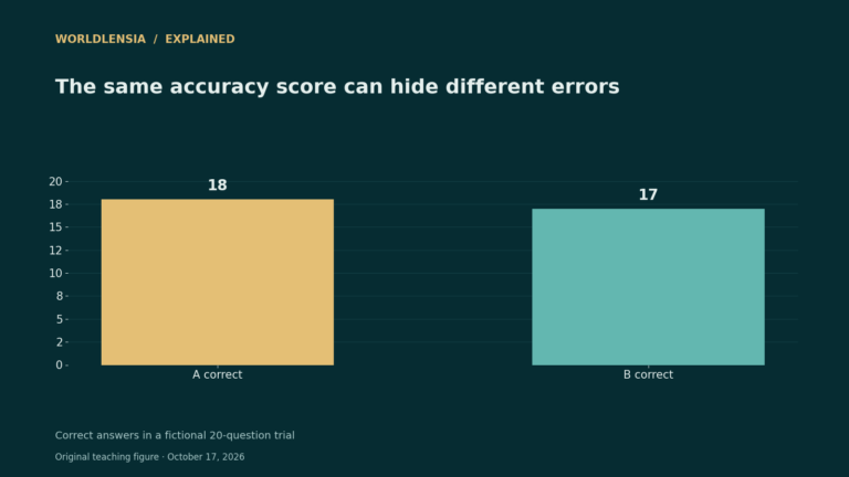 Fictional 20-question trial: System A has 18 correct answers and System B has 17; error types are assessed separately