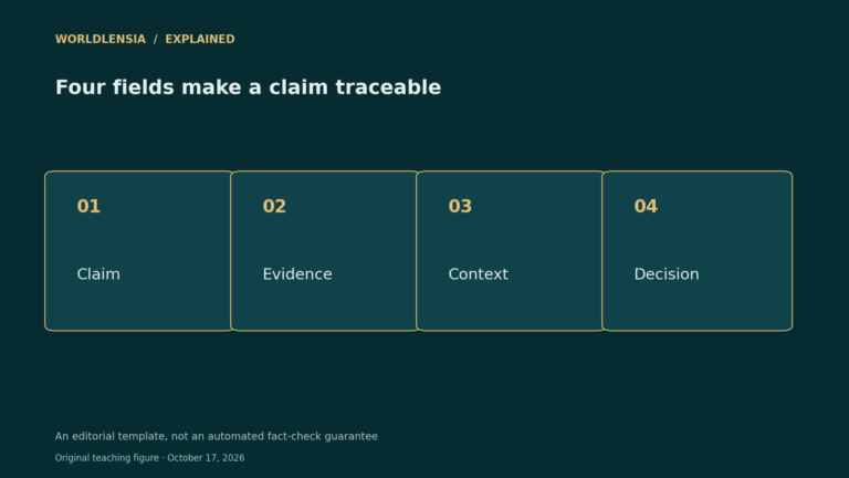Four source-ledger fields: claim, evidence, context, and decision