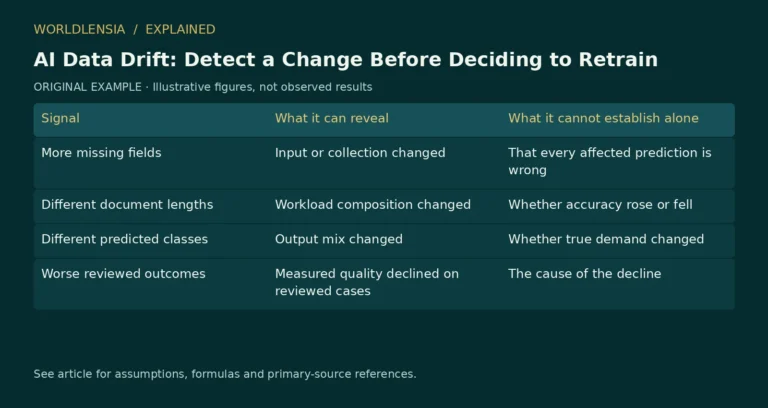Illustrative table for AI Data Drift: Detect a Change Before Deciding to Retrain. Signal | What it can reveal | What it cannot establish alone; More missing fields | Input or collection changed | That every affected prediction is wrong; Different document lengths | Workload composition changed | Whether accuracy rose or fell; Different predicted classes | Output mix changed | Whether true demand changed; Worse reviewed outcomes | Measured quality declined on reviewed cases | The cause of the decline. Original fictional examples or explanatory categories, not observed results.