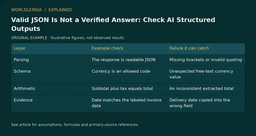 Illustrative table for Valid JSON Is Not a Verified Answer: Check AI Structured Outputs. Layer | Example check | Failure it can catch; Parsing | The response is readable JSON | Missing brackets or invalid quoting; Schema | Currency is an allowed code | Unexpected free-text currency value; Arithmetic | Subtotal plus tax equals total | An inconsistent extracted total; Evidence | Date matches the labeled invoice date | Delivery date copied into the wrong field. Original fictional examples or explanatory categories, not observed results.