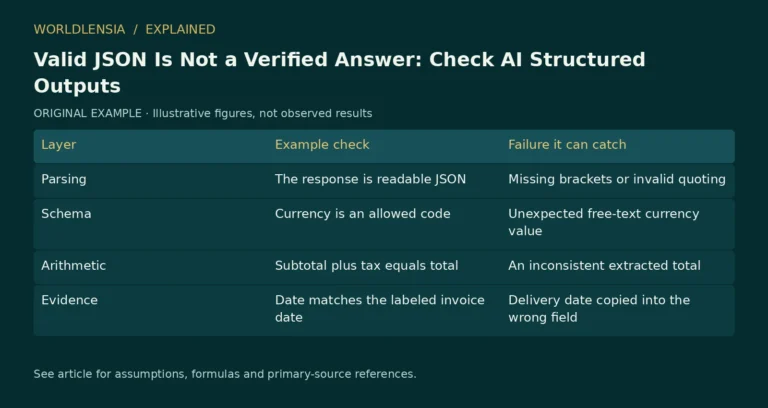Illustrative table for Valid JSON Is Not a Verified Answer: Check AI Structured Outputs. Layer | Example check | Failure it can catch; Parsing | The response is readable JSON | Missing brackets or invalid quoting; Schema | Currency is an allowed code | Unexpected free-text currency value; Arithmetic | Subtotal plus tax equals total | An inconsistent extracted total; Evidence | Date matches the labeled invoice date | Delivery date copied into the wrong field. Original fictional examples or explanatory categories, not observed results.