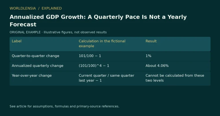 Illustrative table for Annualized GDP Growth: A Quarterly Pace Is Not a Yearly Forecast. Label | Calculation in the fictional example | Result; Quarter-to-quarter change | 101/100 − 1 | 1%; Annualized quarterly change | (101/100)^4 − 1 | About 4.06%; Year-over-year change | Current quarter / same quarter last year − 1 | Cannot be calculated from these two levels. Original fictional examples or explanatory categories, not observed results.