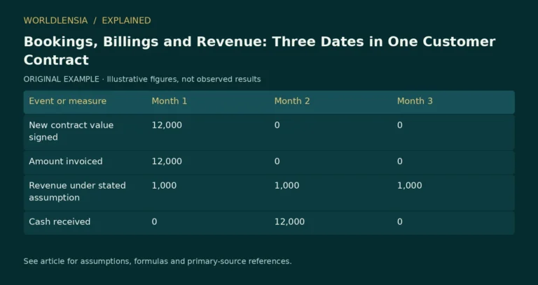 Illustrative table for Bookings, Billings and Revenue: Three Dates in One Customer Contract. Event or measure | Month 1 | Month 2 | Month 3; New contract value signed | 12,000 | 0 | 0; Amount invoiced | 12,000 | 0 | 0; Revenue under stated assumption | 1,000 | 1,000 | 1,000; Cash received | 0 | 12,000 | 0. Original fictional examples or explanatory categories, not observed results.
