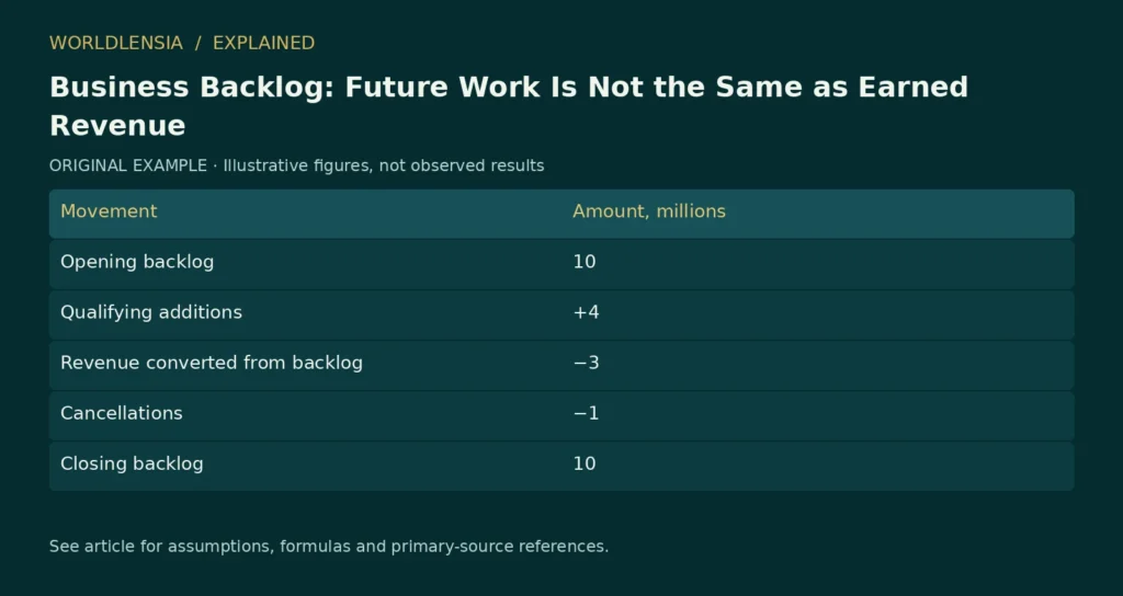 Illustrative table for Business Backlog: Future Work Is Not the Same as Earned Revenue. Movement | Amount, millions; Opening backlog | 10; Qualifying additions | +4; Revenue converted from backlog | −3; Cancellations | −1; Closing backlog | 10. Original fictional examples or explanatory categories, not observed results.