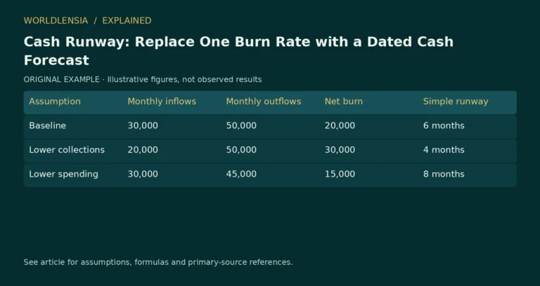 Illustrative table for Cash Runway: Replace One Burn Rate with a Dated Cash Forecast. Assumption | Monthly inflows | Monthly outflows | Net burn | Simple runway; Baseline | 30,000 | 50,000 | 20,000 | 6 months; Lower collections | 20,000 | 50,000 | 30,000 | 4 months; Lower spending | 30,000 | 45,000 | 15,000 | 8 months. Original fictional examples or explanatory categories, not observed results.