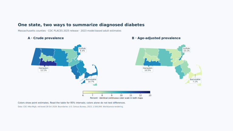 Massachusetts county maps of crude and age-adjusted adult diagnosed-diabetes prevalence. CDC PLACES 2025 release, 2023 estimates. Full estimates and 95% intervals are in the article table.