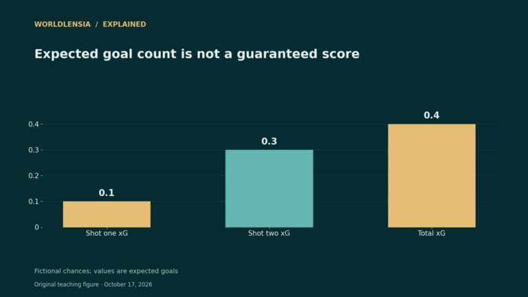 Fictional shot probabilities of 0.10 and 0.30 sum to 0.40 expected goals