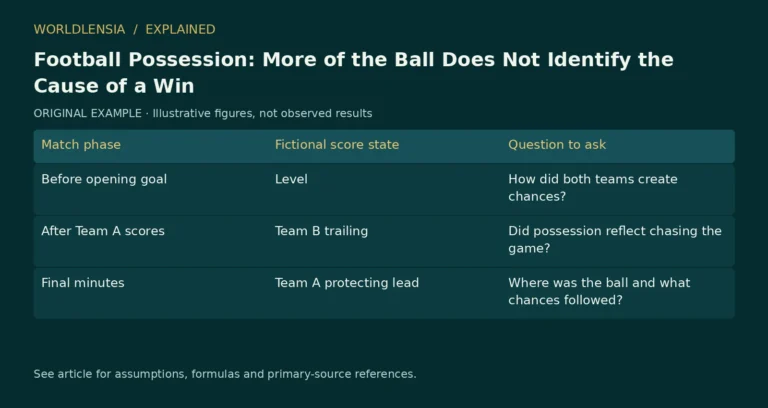 Illustrative table for Football Possession: More of the Ball Does Not Identify the Cause of a Win. Match phase | Fictional score state | Question to ask; Before opening goal | Level | How did both teams create chances?; After Team A scores | Team B trailing | Did possession reflect chasing the game?; Final minutes | Team A protecting lead | Where was the ball and what chances followed?. Original fictional examples or explanatory categories, not observed results.