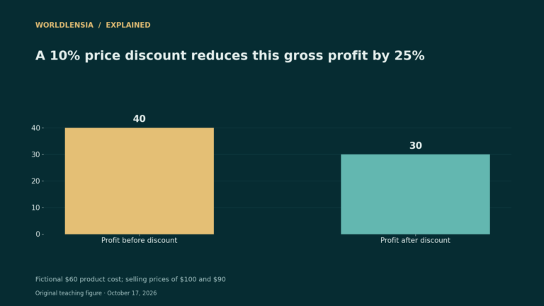 Fictional unit gross profit falls from 40 to 30 dollars after a 10-percent selling-price discount