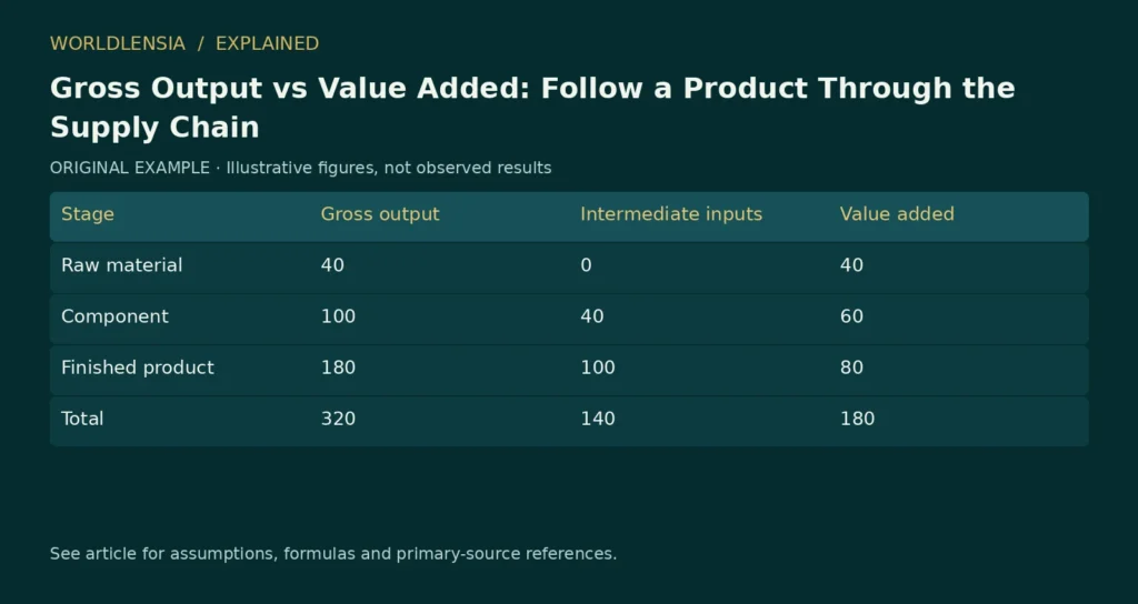 Value added example: fictional production stages contribute 40, 60 and 80, totaling 180 without double counting