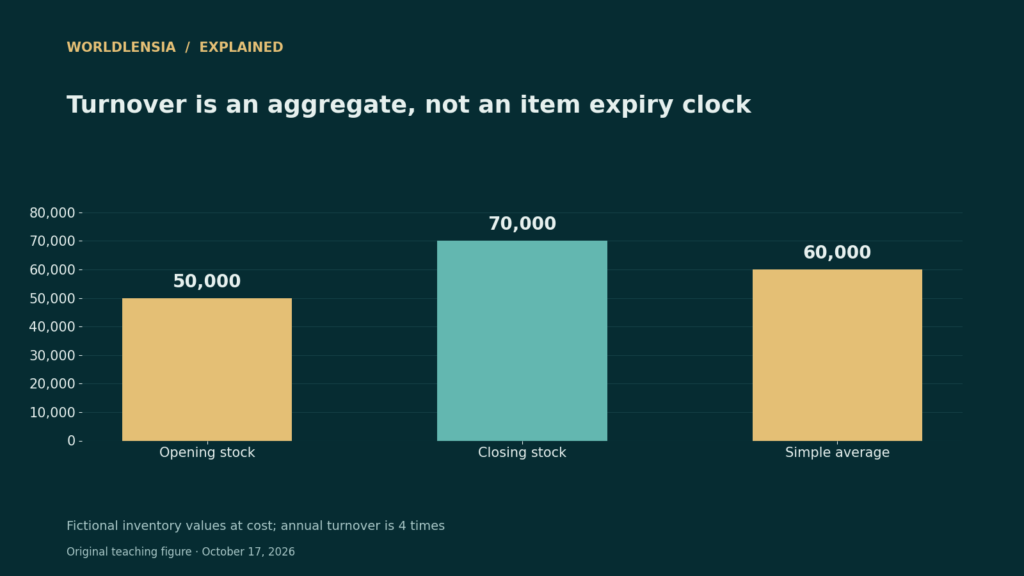 Fictional inventory at cost: 50,000 dollars opening, 70,000 closing, and 60,000 simple average