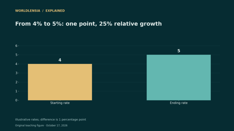 Illustrative rate increase from 4 percent to 5 percent, a one-percentage-point or 25-percent relative increase