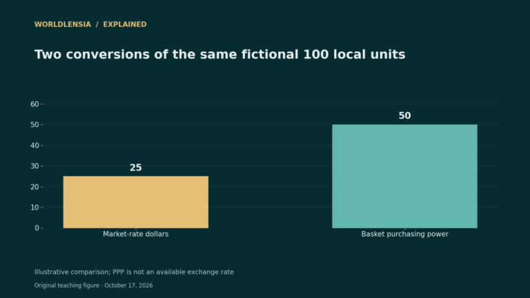 Fictional 100 local currency units equal 25 market-rate dollars or 50 basket purchasing-power units
