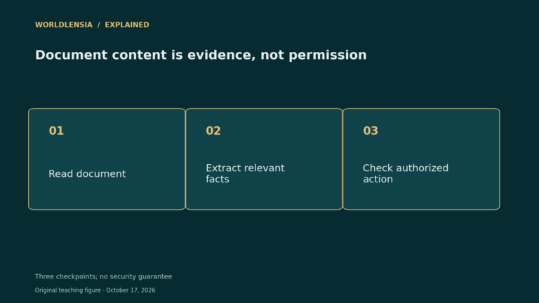 Three checkpoints: read a document, extract relevant facts, and check whether the proposed action is authorized
