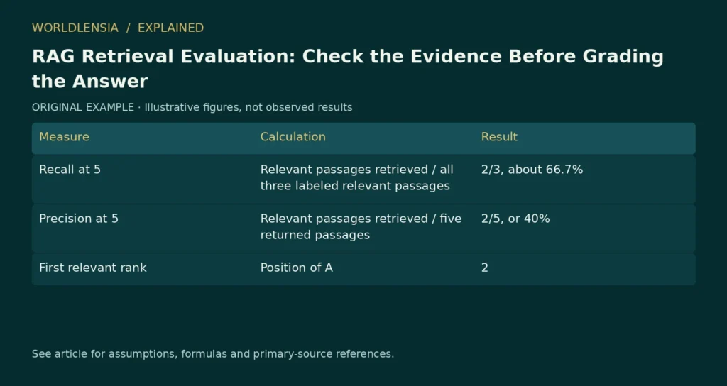 Illustrative table for RAG Retrieval Evaluation: Check the Evidence Before Grading the Answer. Measure | Calculation | Result; Recall at 5 | Relevant passages retrieved / all three labeled relevant passages | 2/3, about 66.7%; Precision at 5 | Relevant passages retrieved / five returned passages | 2/5, or 40%; First relevant rank | Position of A | 2. Original fictional examples or explanatory categories, not observed results.
