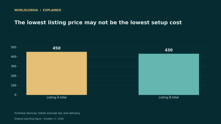 Fictional refurbished-device setup totals of 450 dollars and 430 dollars, excluding tax and shipping