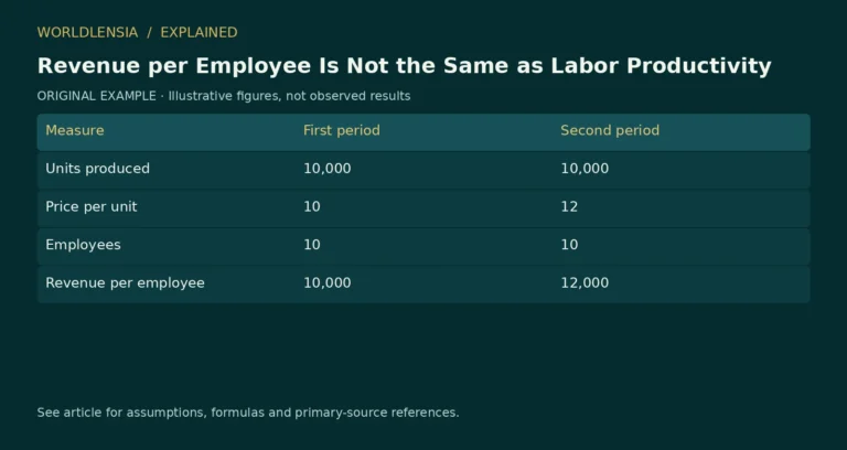 Illustrative table for Revenue per Employee Is Not the Same as Labor Productivity. Measure | First period | Second period; Units produced | 10,000 | 10,000; Price per unit | 10 | 12; Employees | 10 | 10; Revenue per employee | 10,000 | 12,000. Original fictional examples or explanatory categories, not observed results.