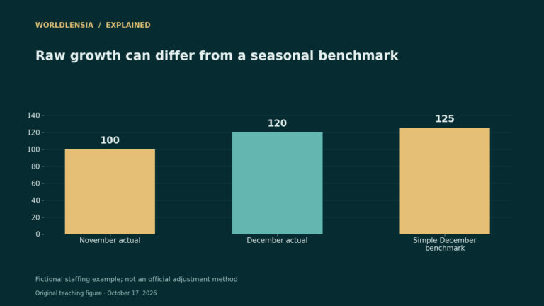 Fictional staffing: 100 workers in November, 120 in December, and a simplified December benchmark of 125