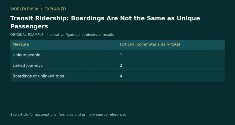 Illustrative table for Transit Ridership: Boardings Are Not the Same as Unique Passengers. Measure | Fictional commuter's daily total; Unique people | 1; Linked journeys | 2; Boardings or unlinked trips | 4. Original fictional examples or explanatory categories, not observed results.