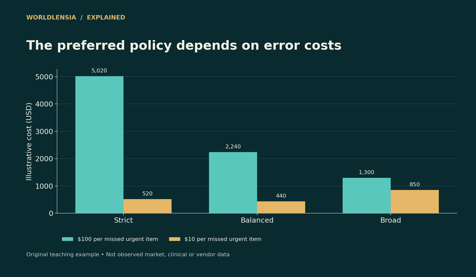 Hypothetical error-cost comparison with $2 per false flag and either $100 or $10 per missed urgent item.