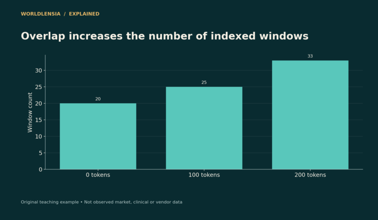 Calculated chunk counts for a 10,000-token teaching document: 20, 25 and 33 windows with 0, 100 and 200 tokens of overlap.