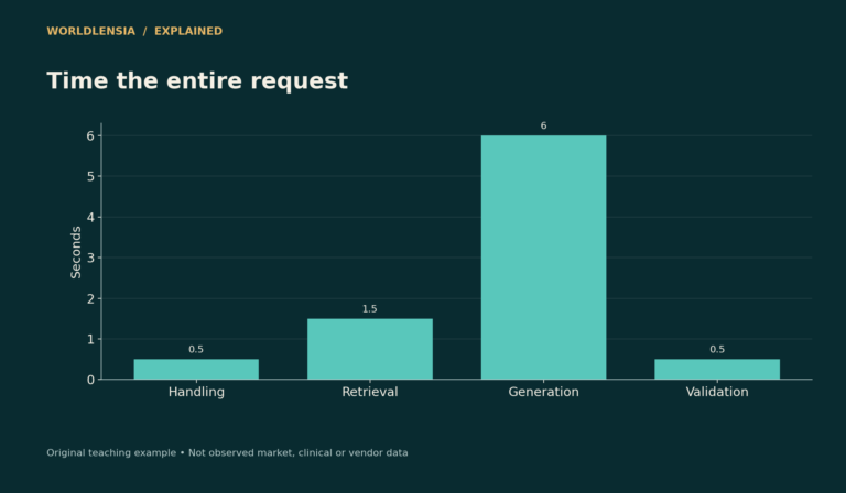 Hypothetical serial AI request: 0.5 seconds handling, 1.5 retrieval, 6 generation and 0.5 validation.