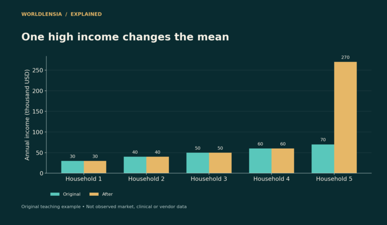 Fictional five-household incomes: only the highest income rises from 70 to 270 thousand dollars.