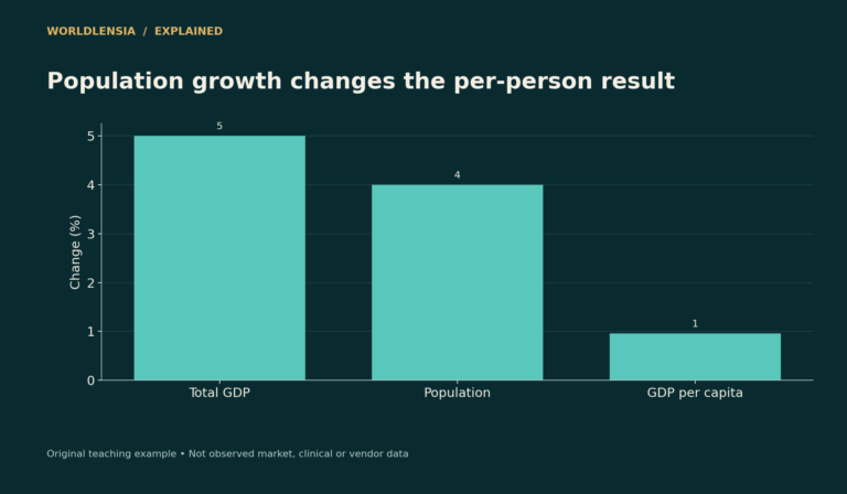 Fictional economy: GDP growth 5%, population growth 4%, and GDP per capita growth approximately 0.96%.