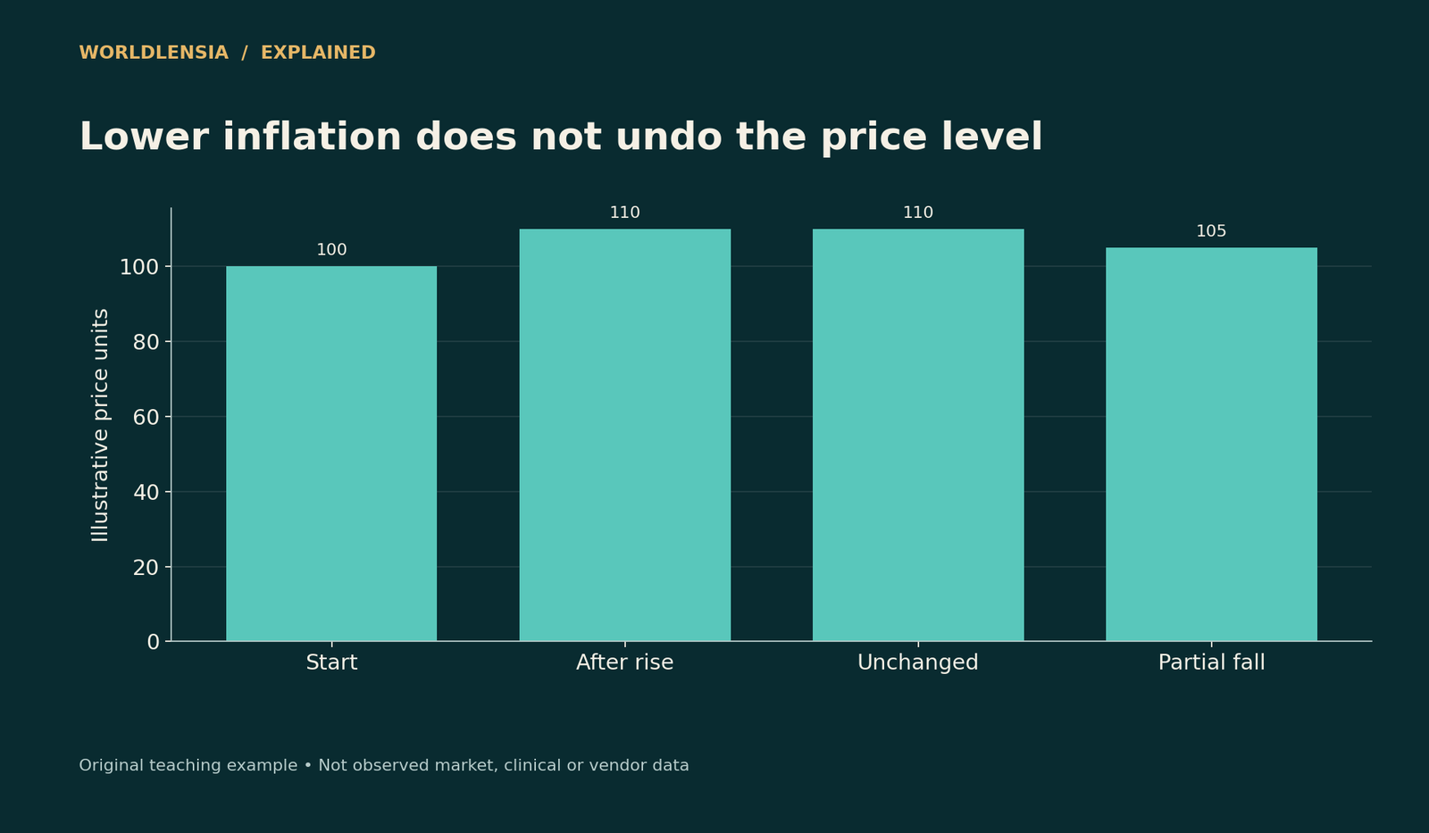 Teaching price path: 100 to 110, then unchanged at 110, then 105. Not a real price series.