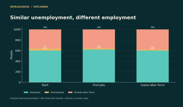 Fictional 1,000-person population showing different employment outcomes from finding jobs and leaving the labor force.