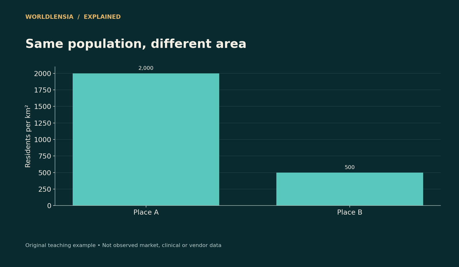 Population density comparison: two fictional places with 100,000 residents each occupy 50 and 200 square kilometers, producing different average densities.