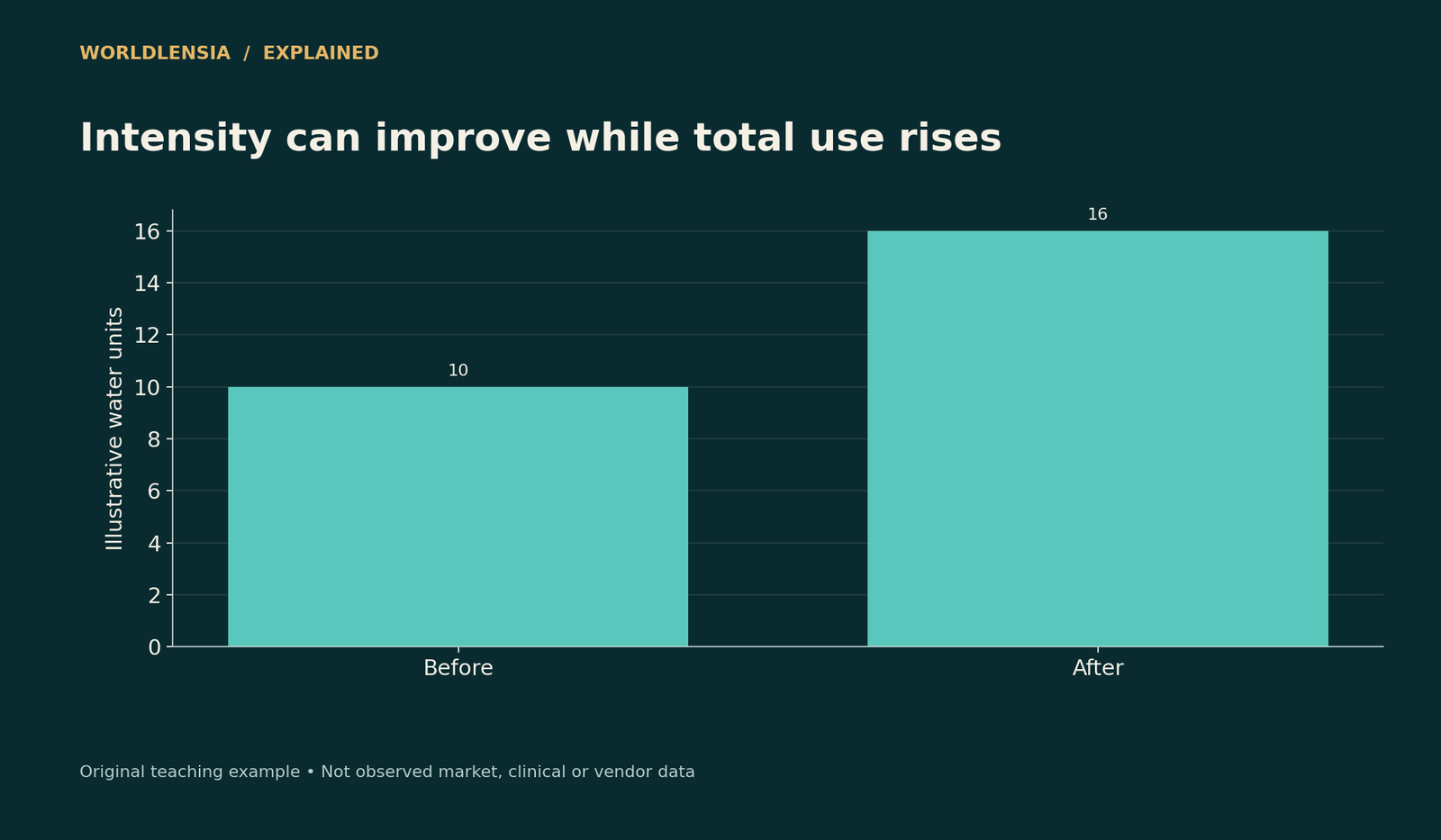 One product at 10 units becomes two products at 8 each: intensity falls 20%, total consumption rises 60%.