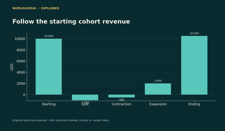 Invented cohort revenue bridge: $10,000 less $1,000 churn and $500 contraction plus $2,000 expansion equals $10,500.