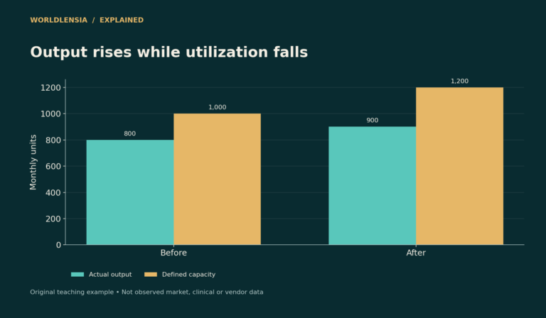 Fictional plant output rises from 800 to 900 while defined capacity rises from 1,000 to 1,200.