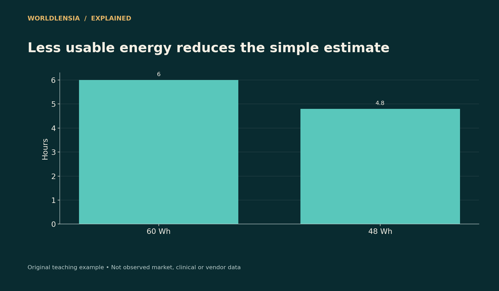 Teaching battery-health scenario under unchanged 10 W draw; not a device test or safety assessment.