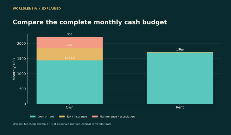 Fictional monthly cash budgets comparing the specified ownership costs with $1,700 rent plus $20 renters insurance.