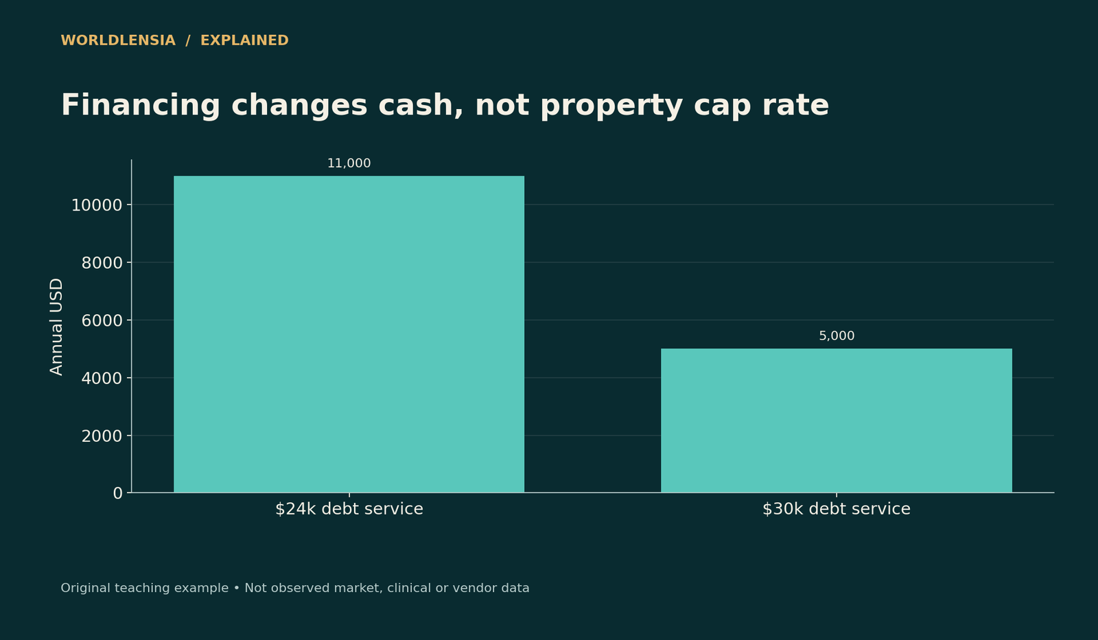 Cap Rate: Fictional $35,000 NOI property: changing annual debt service from $24,000 to $30,000 changes pre-capital cash from $11,000 to $5,000.