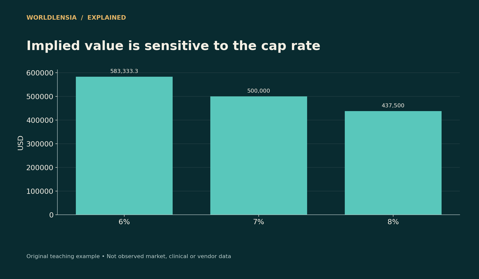 Original direct-capitalization sensitivity holding NOI at $35,000. Not an appraisal or a market-rate estimate.