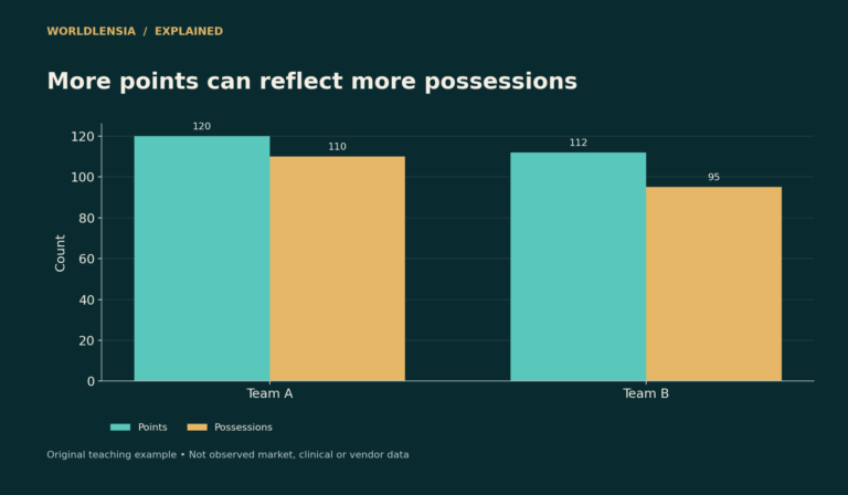 Fictional basketball comparison: Team A scores 120 in 110 possessions, while Team B scores 112 in 95.