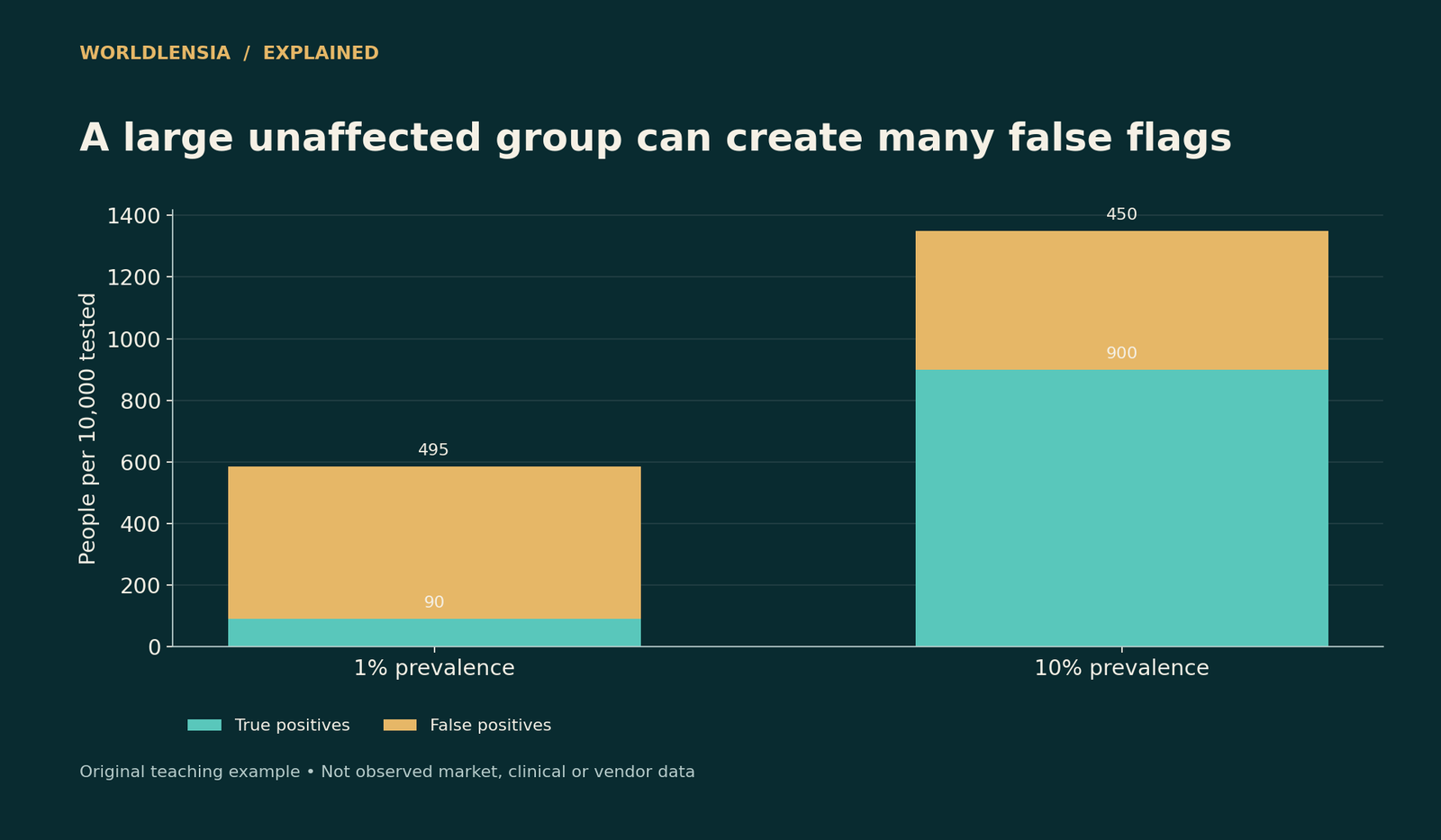 Hypothetical test with 90% sensitivity and 95% specificity held fixed. No real disease or test is represented.