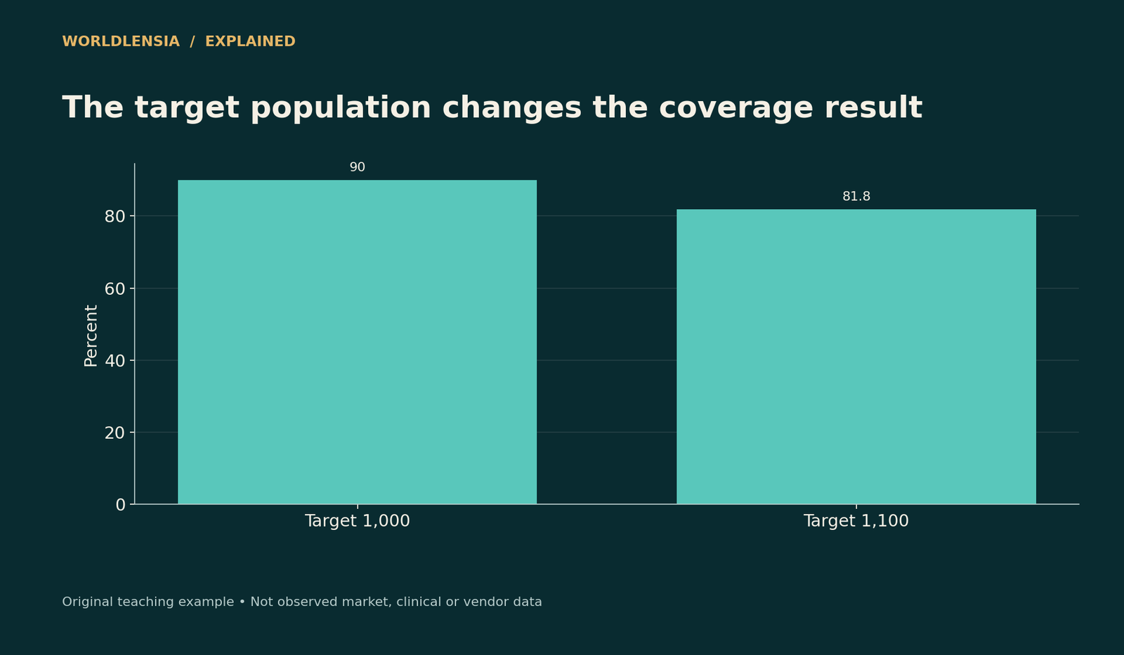 Fictional 900 vaccinated children divided by alternative eligible populations gives 90% or about 81.8%.