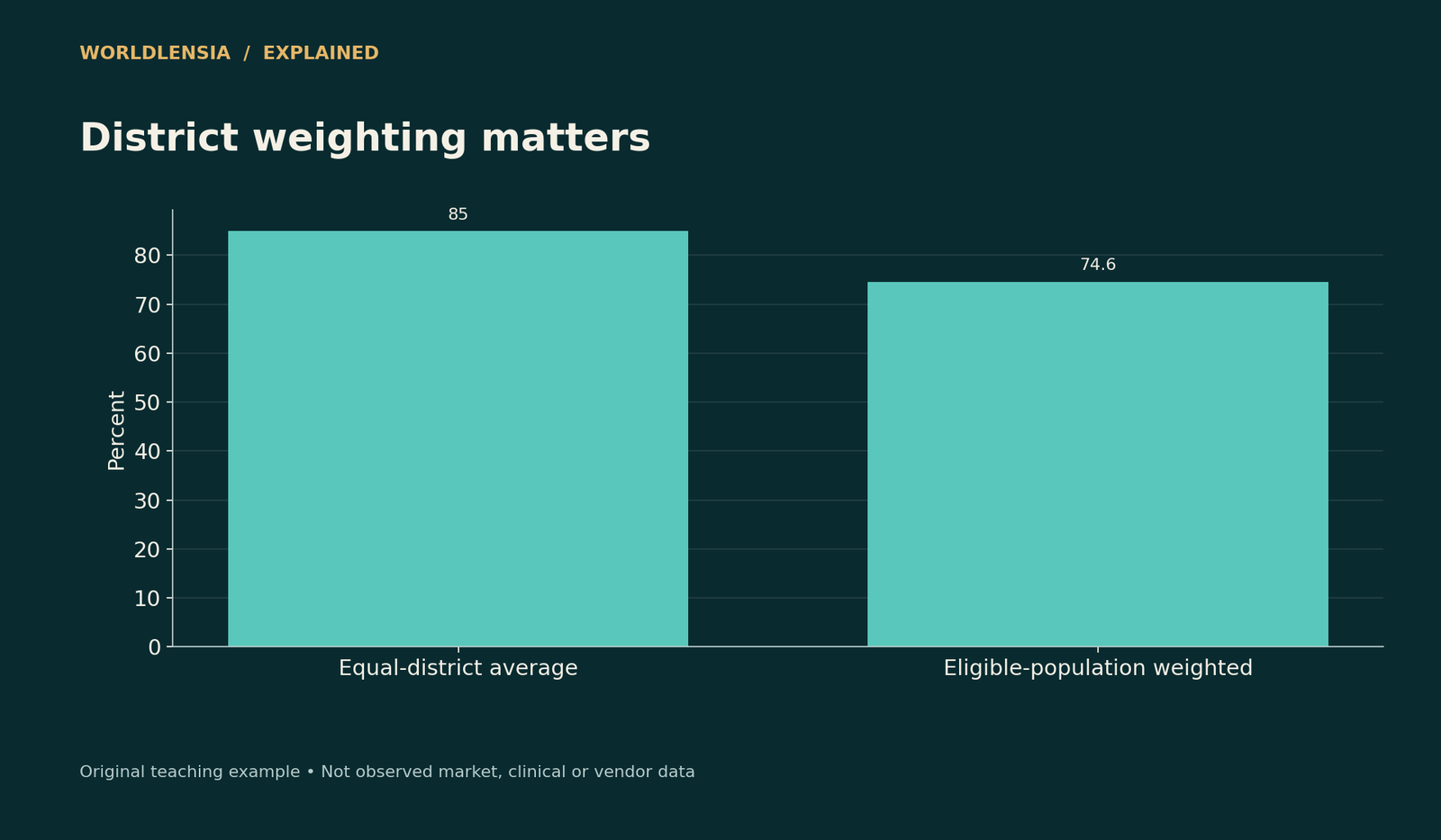 Invented districts: 98 of 100 and 648 of 900 vaccinated. Simple mean 85%; combined coverage 746/1,000 = 74.6%.