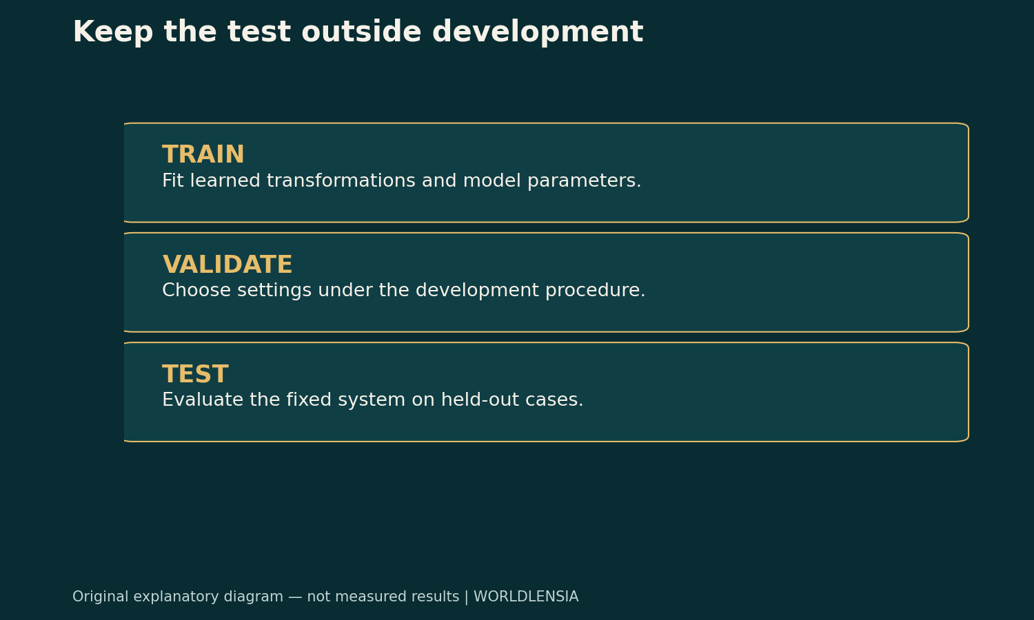 Keep the test outside development. TRAIN: Fit learned transformations and model parameters. VALIDATE: Choose settings under the development procedure. TEST: Evaluate the fixed system on held-out cases. Original explanatory diagram.