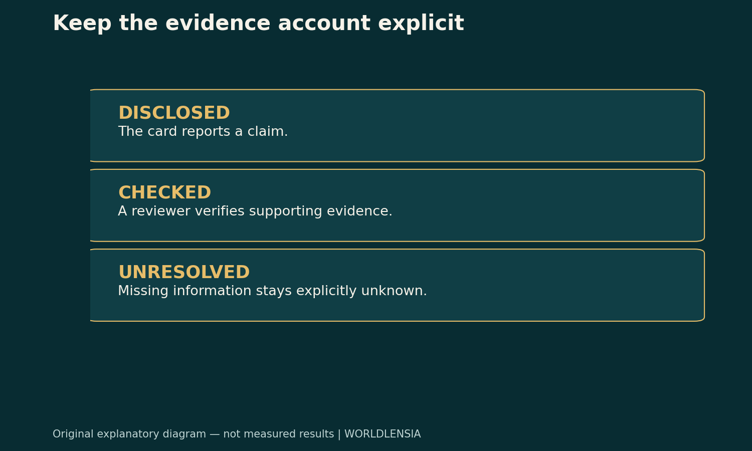 Original illustrative diagram. DISCLOSED: The card reports a claim. CHECKED: A reviewer verifies supporting evidence. UNRESOLVED: Missing information stays explicitly unknown.