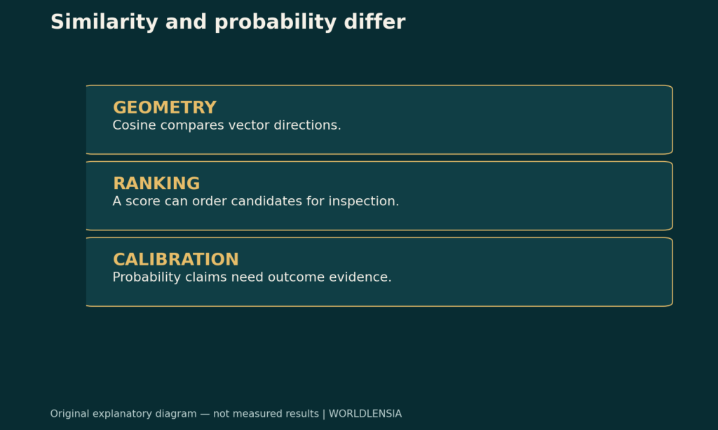 Similarity and probability differ. GEOMETRY: Cosine compares vector directions. RANKING: A score can order candidates for inspection. CALIBRATION: Probability claims need outcome evidence. Original explanatory diagram.