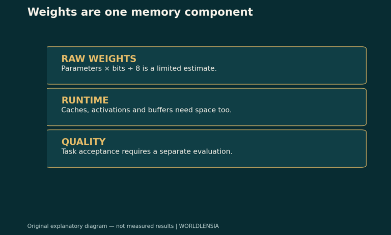 Weights are one memory component. RAW WEIGHTS: Parameters × bits ÷ 8 is a limited estimate. RUNTIME: Caches, activations and buffers need space too. QUALITY: Task acceptance requires a separate evaluation. Original explanatory diagram.