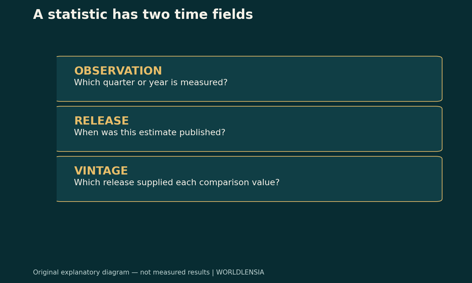 GDP revisions have two time fields. OBSERVATION: Which quarter or year is measured? RELEASE: When was this estimate published? VINTAGE: Which release supplied each comparison value? Original explanatory diagram.
