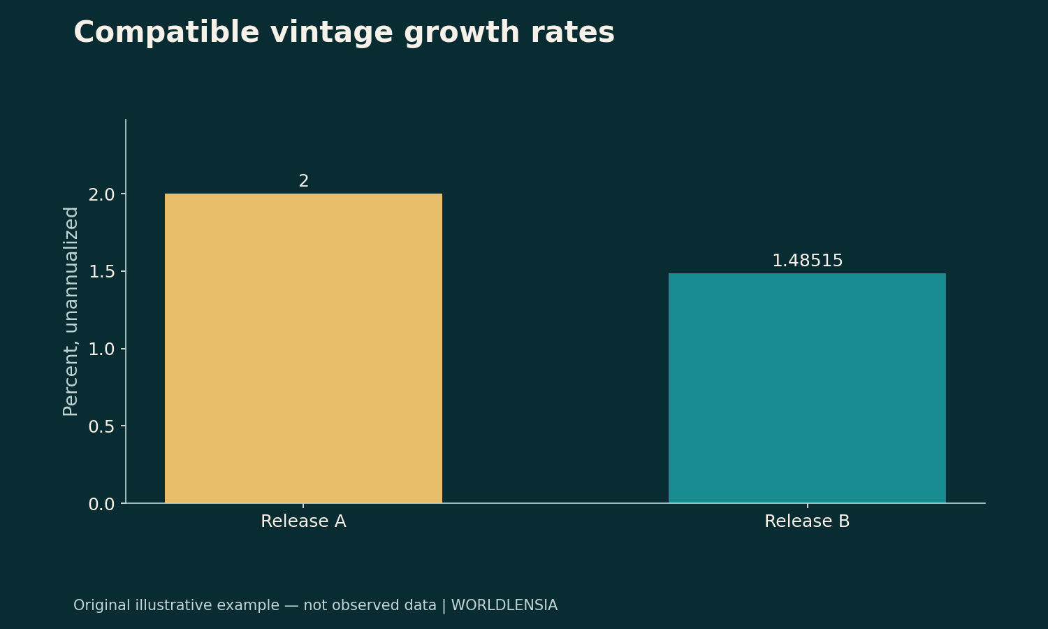 Illustrative data: Release A 2; Release B 1.48515. Percent, unannualized. Not observed data.