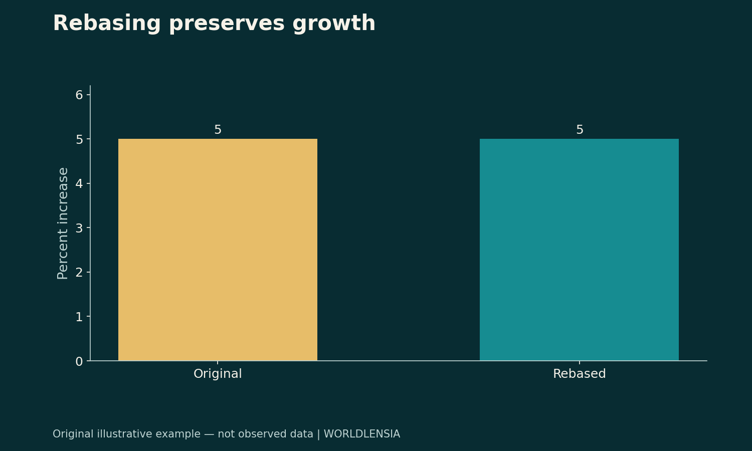 Illustrative data: Original 5; Rebased 5. Percent increase. Not observed data.